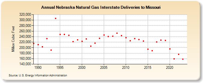 Nebraska Natural Gas Interstate Deliveries to Missouri  (Million Cubic Feet)