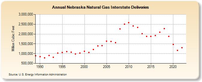 Nebraska Natural Gas Interstate Deliveries  (Million Cubic Feet)