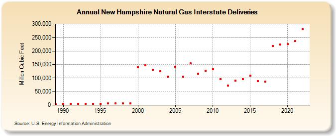 New Hampshire Natural Gas Interstate Deliveries  (Million Cubic Feet)