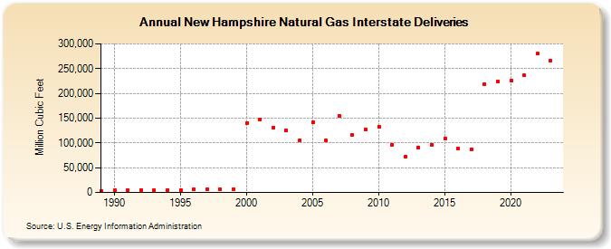 New Hampshire Natural Gas Interstate Deliveries  (Million Cubic Feet)