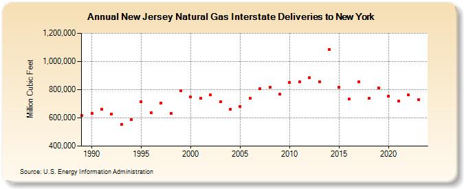 New Jersey Natural Gas Interstate Deliveries to New York  (Million Cubic Feet)