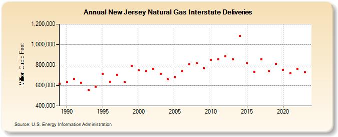 New Jersey Natural Gas Interstate Deliveries  (Million Cubic Feet)