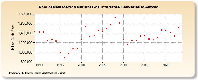 New Mexico Natural Gas Interstate Deliveries to Arizona  (Million Cubic Feet)