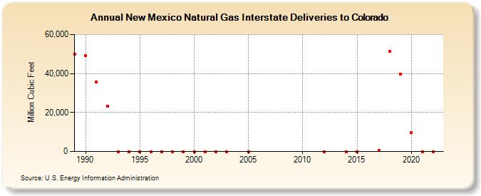 New Mexico Natural Gas Interstate Deliveries to Colorado  (Million Cubic Feet)