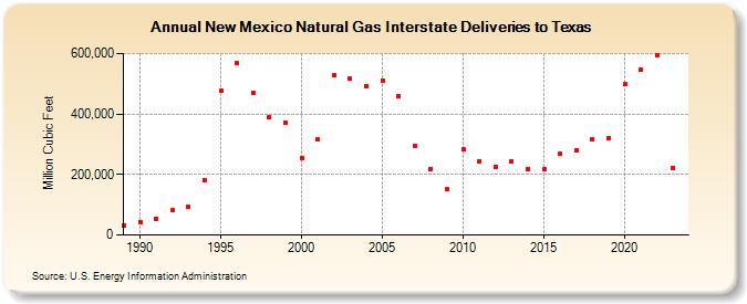 New Mexico Natural Gas Interstate Deliveries to Texas  (Million Cubic Feet)