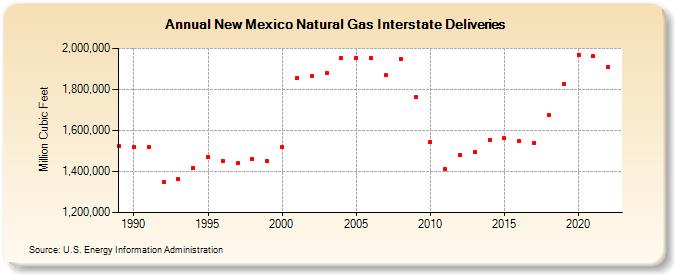 New Mexico Natural Gas Interstate Deliveries  (Million Cubic Feet)