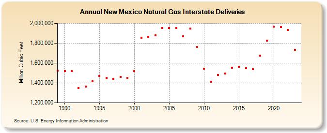 New Mexico Natural Gas Interstate Deliveries  (Million Cubic Feet)