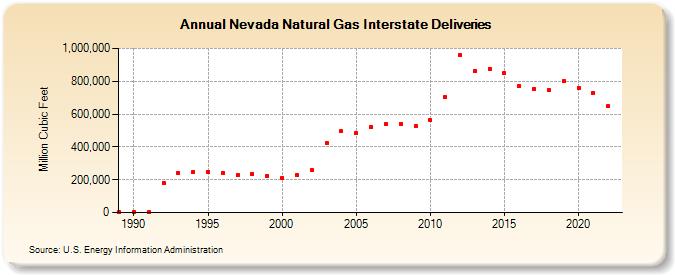 Nevada Natural Gas Interstate Deliveries  (Million Cubic Feet)