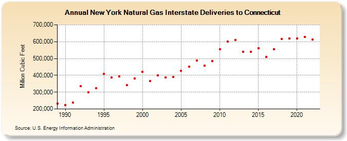 New York Natural Gas Interstate Deliveries to Connecticut  (Million Cubic Feet)
