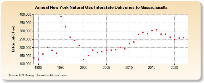 New York Natural Gas Interstate Deliveries to Massachusetts  (Million Cubic Feet)