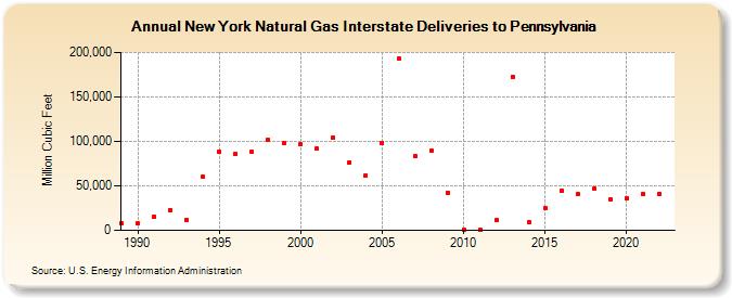 New York Natural Gas Interstate Deliveries to Pennsylvania  (Million Cubic Feet)