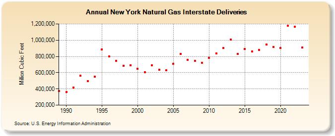 New York Natural Gas Interstate Deliveries  (Million Cubic Feet)