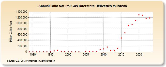 Ohio Natural Gas Interstate Deliveries to Indiana  (Million Cubic Feet)