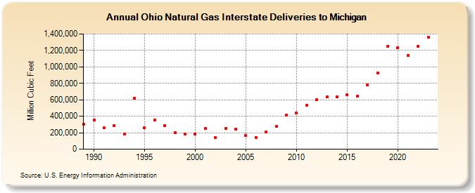 Ohio Natural Gas Interstate Deliveries to Michigan  (Million Cubic Feet)