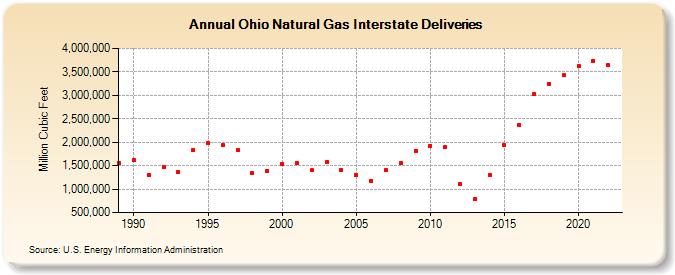 Ohio Natural Gas Interstate Deliveries  (Million Cubic Feet)