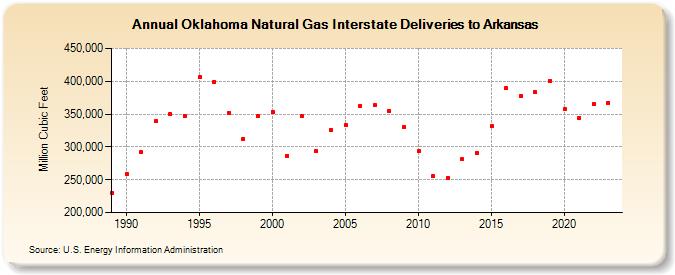 Oklahoma Natural Gas Interstate Deliveries to Arkansas  (Million Cubic Feet)