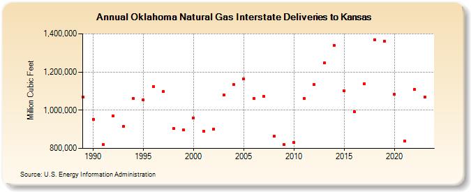 Oklahoma Natural Gas Interstate Deliveries to Kansas  (Million Cubic Feet)