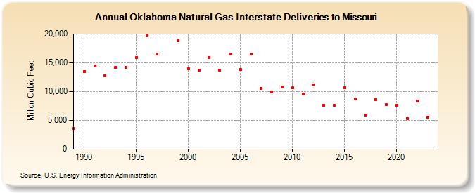 Oklahoma Natural Gas Interstate Deliveries to Missouri  (Million Cubic Feet)