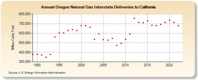 Oregon Natural Gas Interstate Deliveries to California  (Million Cubic Feet)