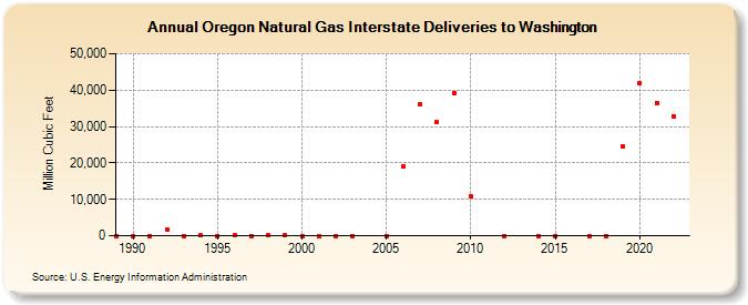 Oregon Natural Gas Interstate Deliveries to Washington  (Million Cubic Feet)