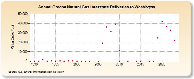 Oregon Natural Gas Interstate Deliveries to Washington  (Million Cubic Feet)