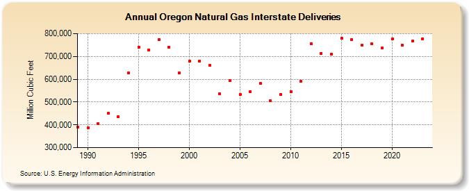 Oregon Natural Gas Interstate Deliveries  (Million Cubic Feet)