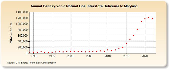 Pennsylvania Natural Gas Interstate Deliveries to Maryland  (Million Cubic Feet)