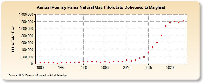 Pennsylvania Natural Gas Interstate Deliveries to Maryland  (Million Cubic Feet)