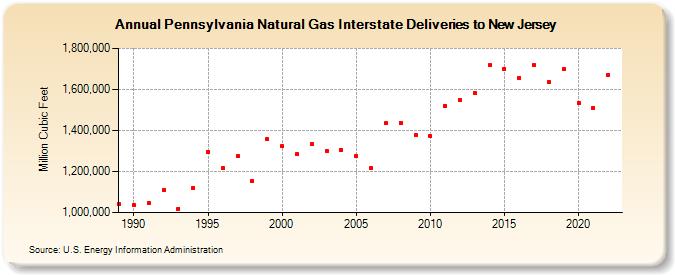 Pennsylvania Natural Gas Interstate Deliveries to New Jersey  (Million Cubic Feet)