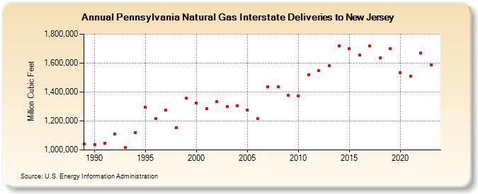 Pennsylvania Natural Gas Interstate Deliveries to New Jersey  (Million Cubic Feet)