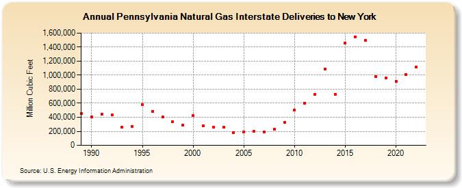 Pennsylvania Natural Gas Interstate Deliveries to New York  (Million Cubic Feet)
