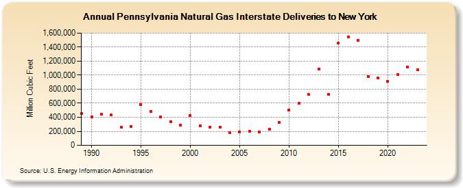 Pennsylvania Natural Gas Interstate Deliveries to New York  (Million Cubic Feet)