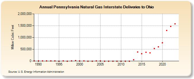 Pennsylvania Natural Gas Interstate Deliveries to Ohio  (Million Cubic Feet)