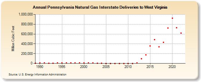 Pennsylvania Natural Gas Interstate Deliveries to West Virginia  (Million Cubic Feet)