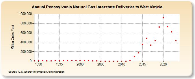 Pennsylvania Natural Gas Interstate Deliveries to West Virginia  (Million Cubic Feet)