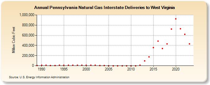 Pennsylvania Natural Gas Interstate Deliveries to West Virginia  (Million Cubic Feet)