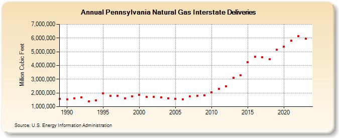 Pennsylvania Natural Gas Interstate Deliveries  (Million Cubic Feet)