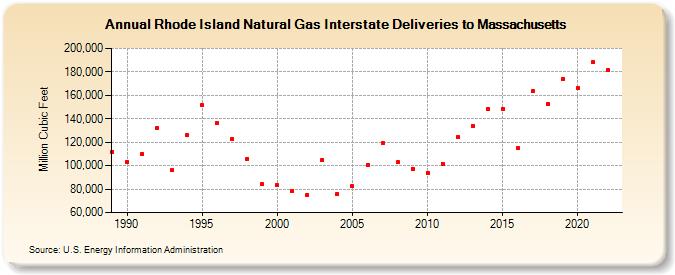 Rhode Island Natural Gas Interstate Deliveries to Massachusetts  (Million Cubic Feet)