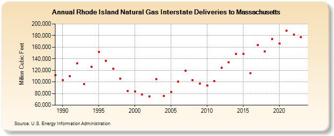 Rhode Island Natural Gas Interstate Deliveries to Massachusetts  (Million Cubic Feet)