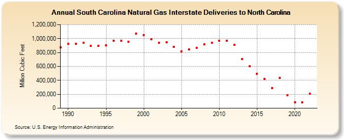 South Carolina Natural Gas Interstate Deliveries to North Carolina  (Million Cubic Feet)
