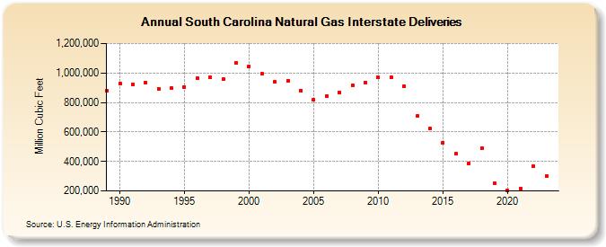 South Carolina Natural Gas Interstate Deliveries  (Million Cubic Feet)