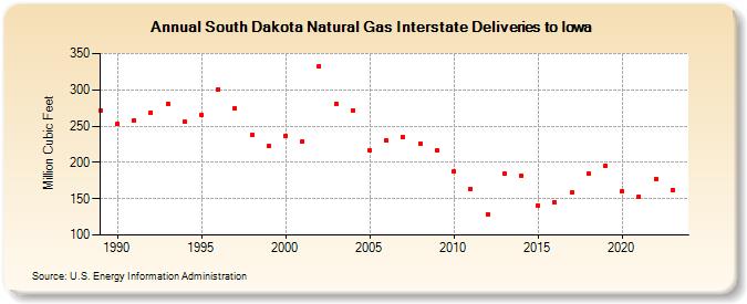 South Dakota Natural Gas Interstate Deliveries to Iowa  (Million Cubic Feet)