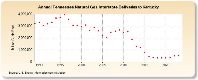 Tennessee Natural Gas Interstate Deliveries to Kentucky  (Million Cubic Feet)