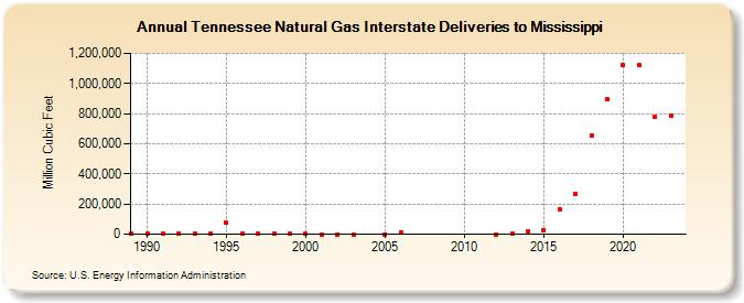 Tennessee Natural Gas Interstate Deliveries to Mississippi  (Million Cubic Feet)