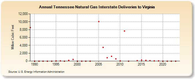 Tennessee Natural Gas Interstate Deliveries to Virginia  (Million Cubic Feet)