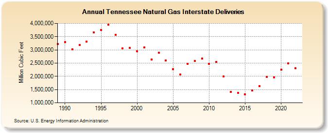 Tennessee Natural Gas Interstate Deliveries  (Million Cubic Feet)