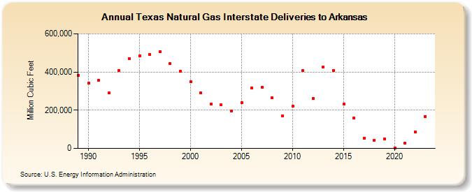 Texas Natural Gas Interstate Deliveries to Arkansas  (Million Cubic Feet)