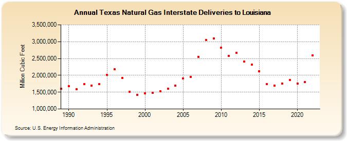 Texas Natural Gas Interstate Deliveries to Louisiana  (Million Cubic Feet)