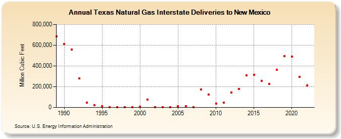 Texas Natural Gas Interstate Deliveries to New Mexico  (Million Cubic Feet)