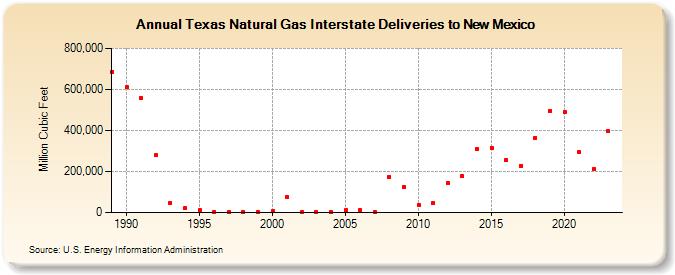 Texas Natural Gas Interstate Deliveries to New Mexico  (Million Cubic Feet)